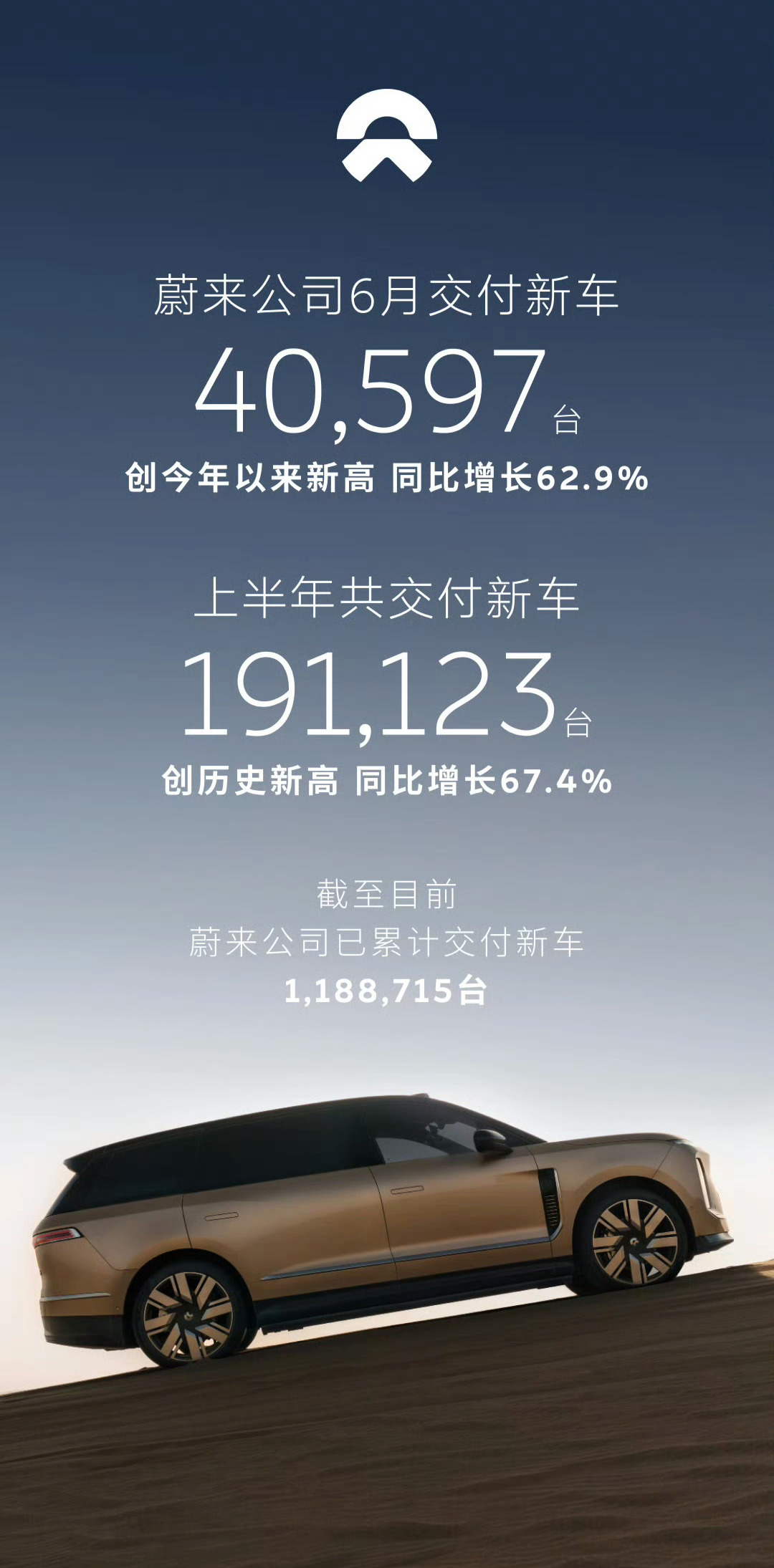 蔚来公司6月交付新车40597台蔚来品牌交付21908台乐道品牌交付11743台