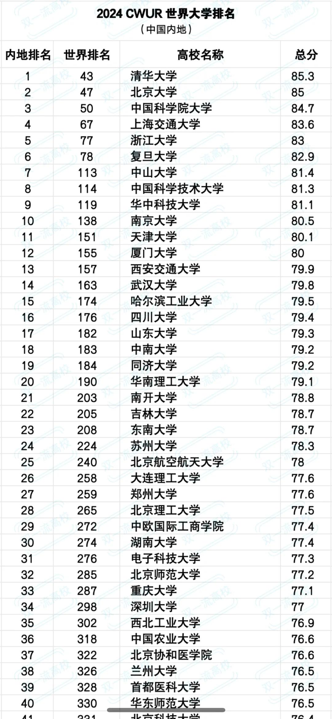 最新！2024 世界大学排名出炉，上榜中国高校