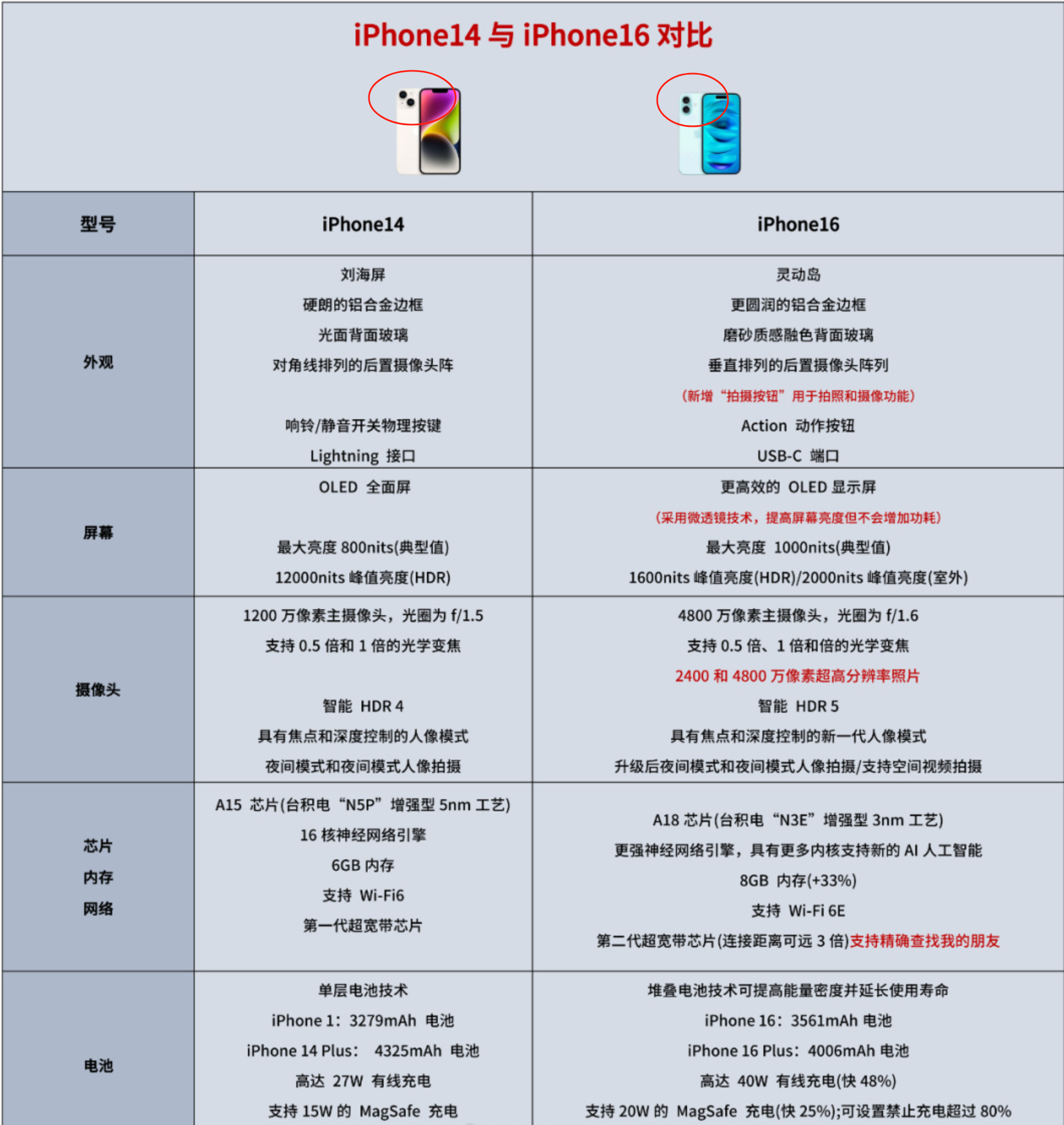 iphone16的参数曝光了，我算看明白苹果的套路了，就是在相机模组那4个格子里
