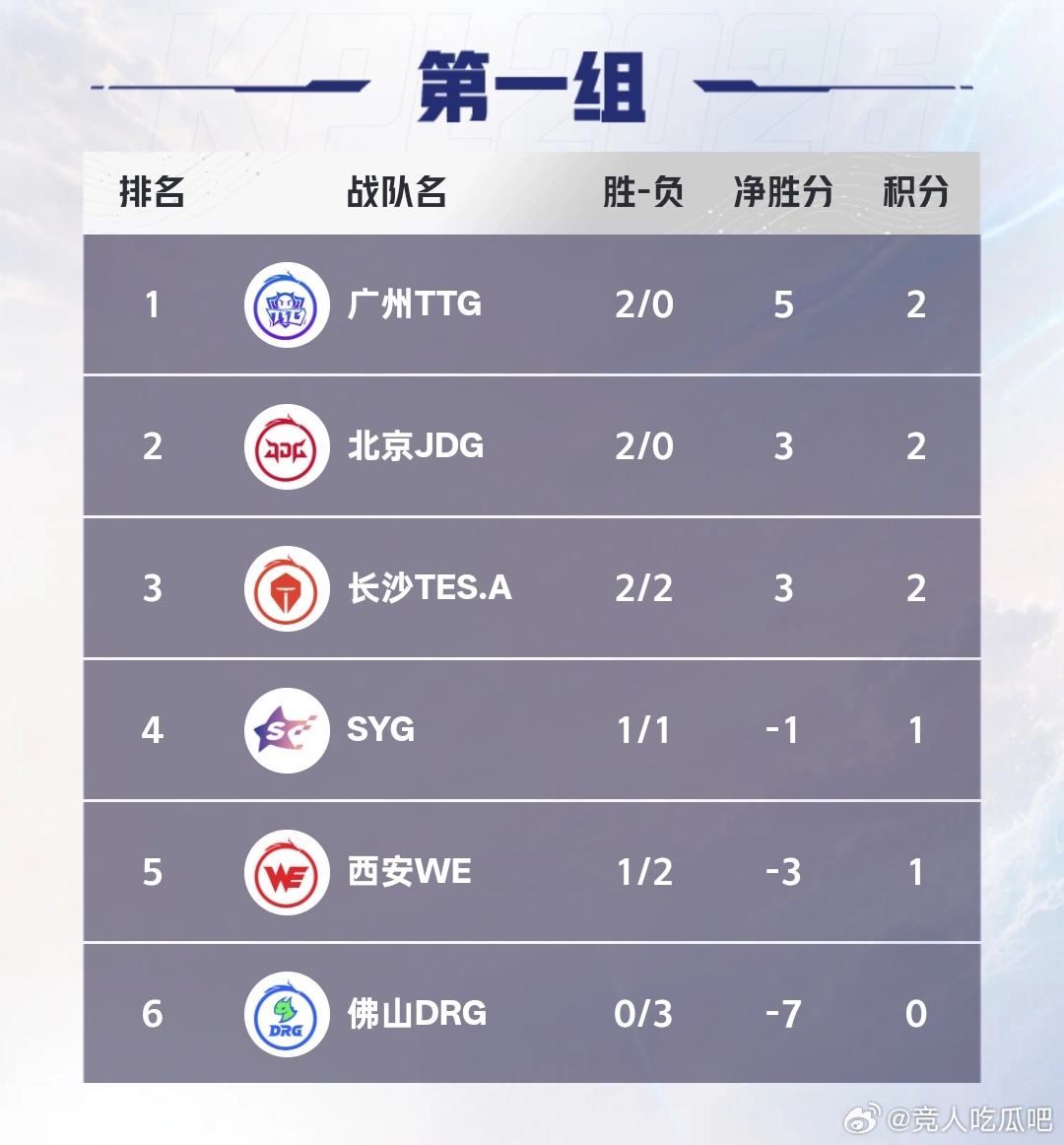 🔴【DRG对战TES | tes 3-0 drg】drg成为夏季赛第二个大场三