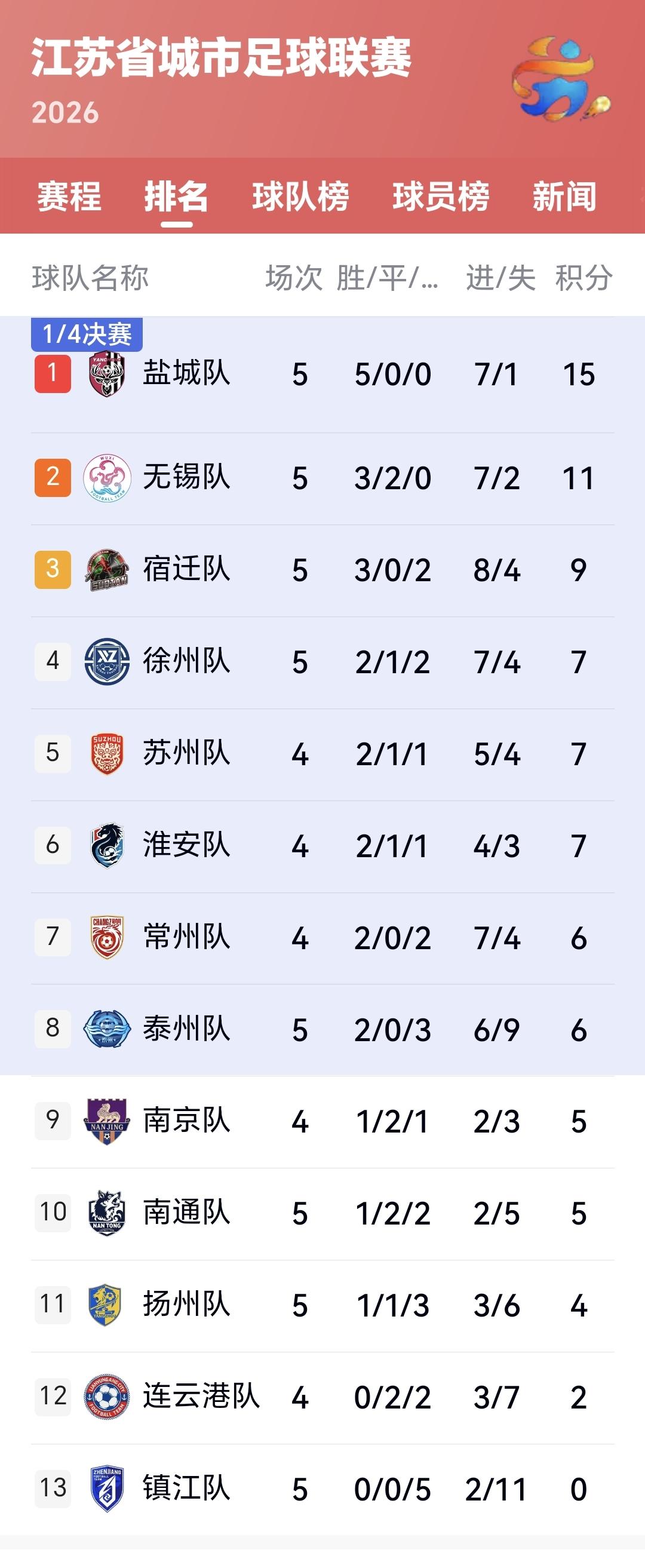 看世界杯，还不如看苏超以及各种超
世界杯比赛真的没有什么看头，就像今天早上的一场