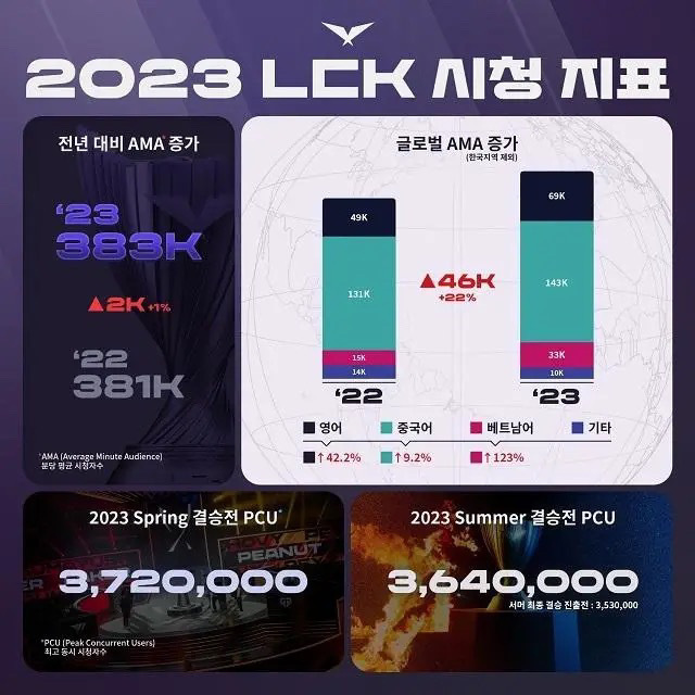 2023LCK巩固了作为海外高端内容的地位。海外分均观众数比2022年增长了22