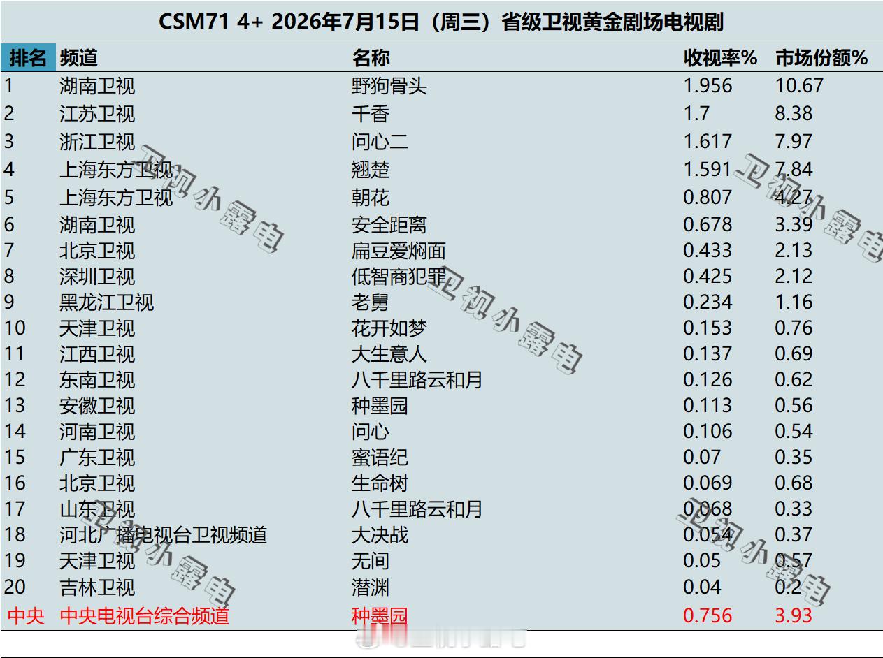 2026年7月15日 csm71 卫视 黄金剧场电视剧收视率 