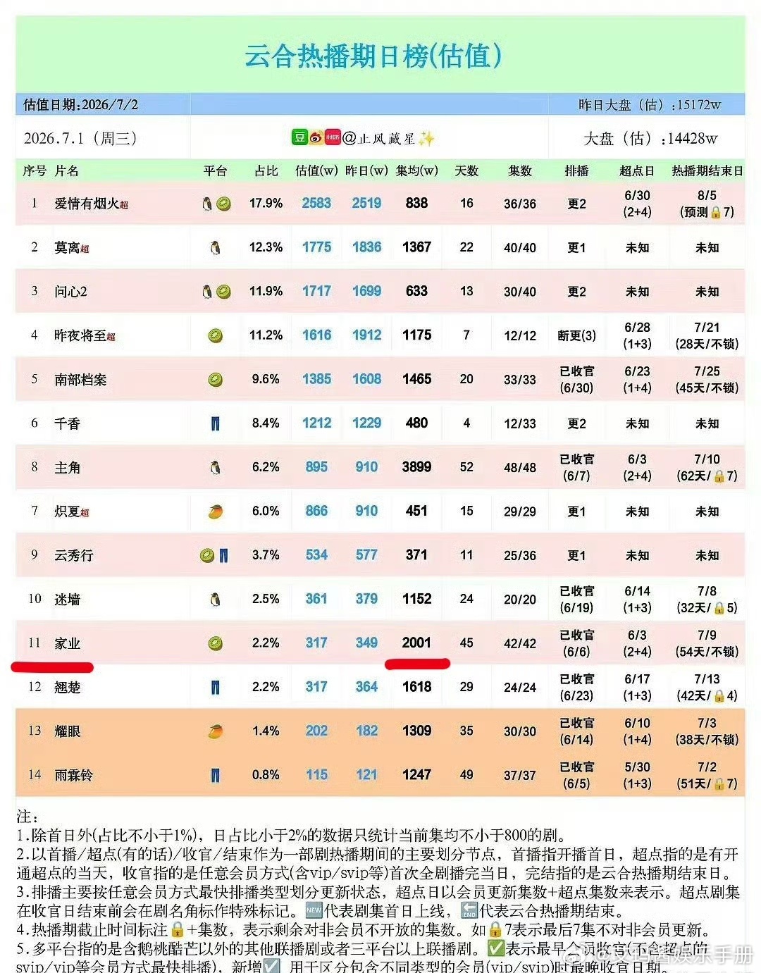 杨紫《家业》云合v30集均估值2001w，什么水平？杨紫全家福