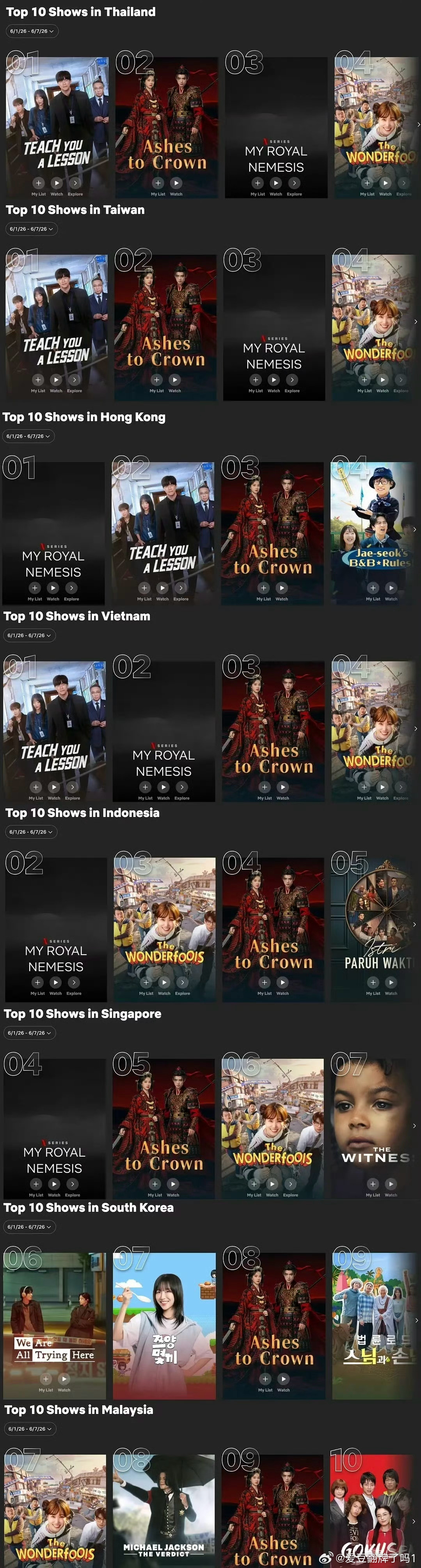 陈都灵的翘楚网飞周榜：8国家和地区上榜top10 这才是名副其实的扛剧花
