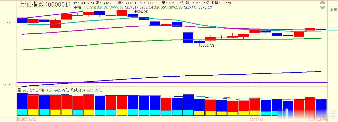 上证指数没有跌破8日成本均线，但也没有站稳所有成本均线，明天才能确定了。 