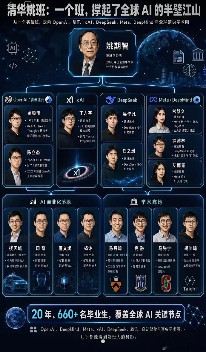 清华姚班：一个班，撑起了全球AI 的半壁江山 桂哥评：这些顶级天才，可能一个顶1