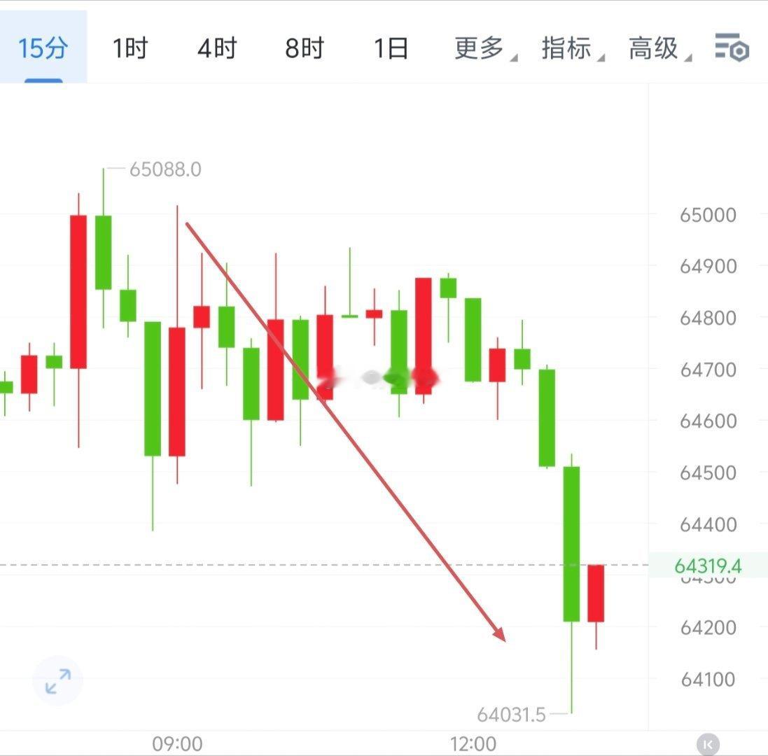 早间和午间两次提醒以椌为核心战场，65000到64000和1890到1850应验