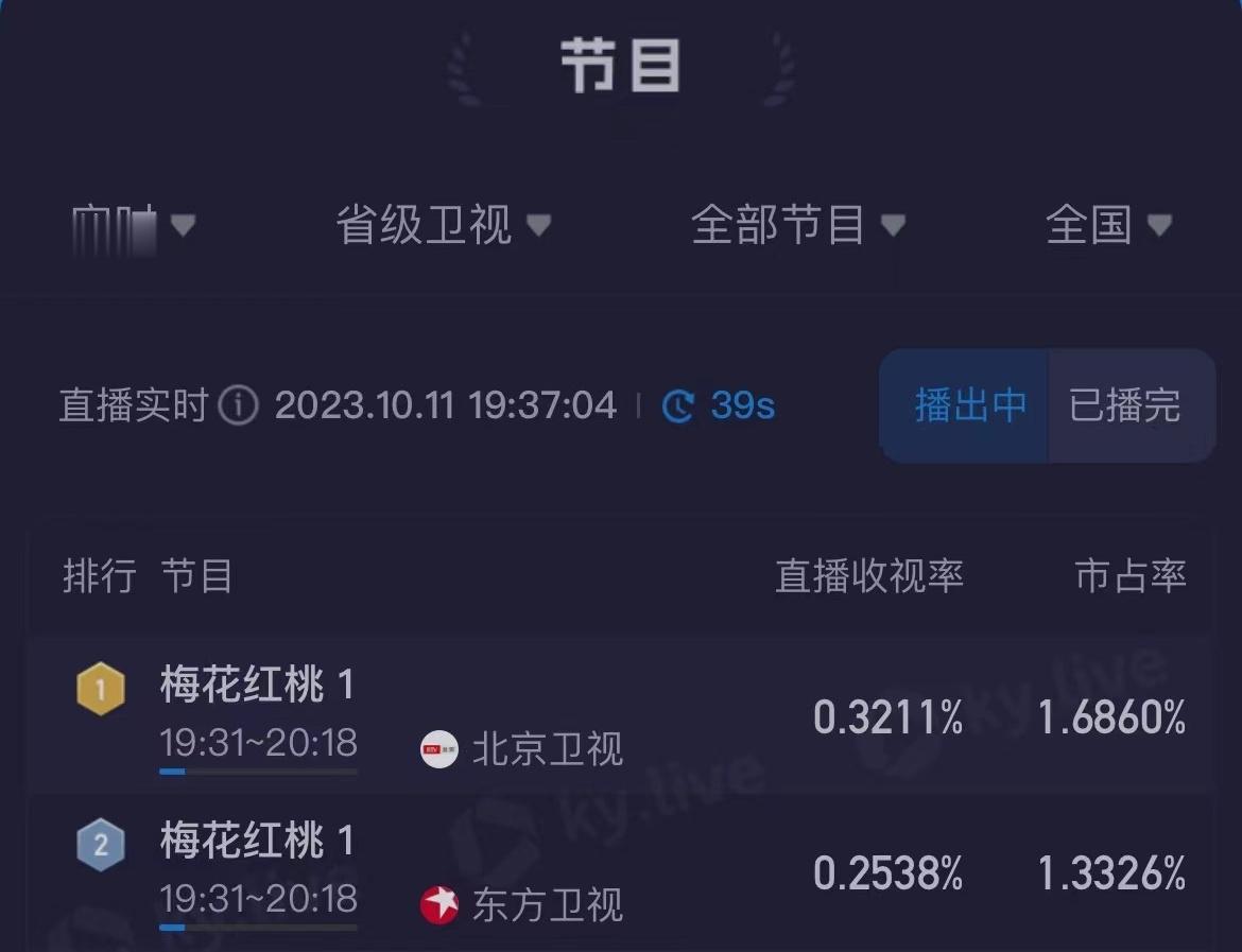 #梅花红桃首播收视率#关晓彤主演新剧收视率还是可以的#关晓彤新剧首播收视率# ​