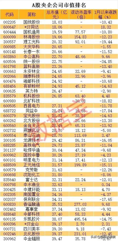 54只央企低估值股票盘点