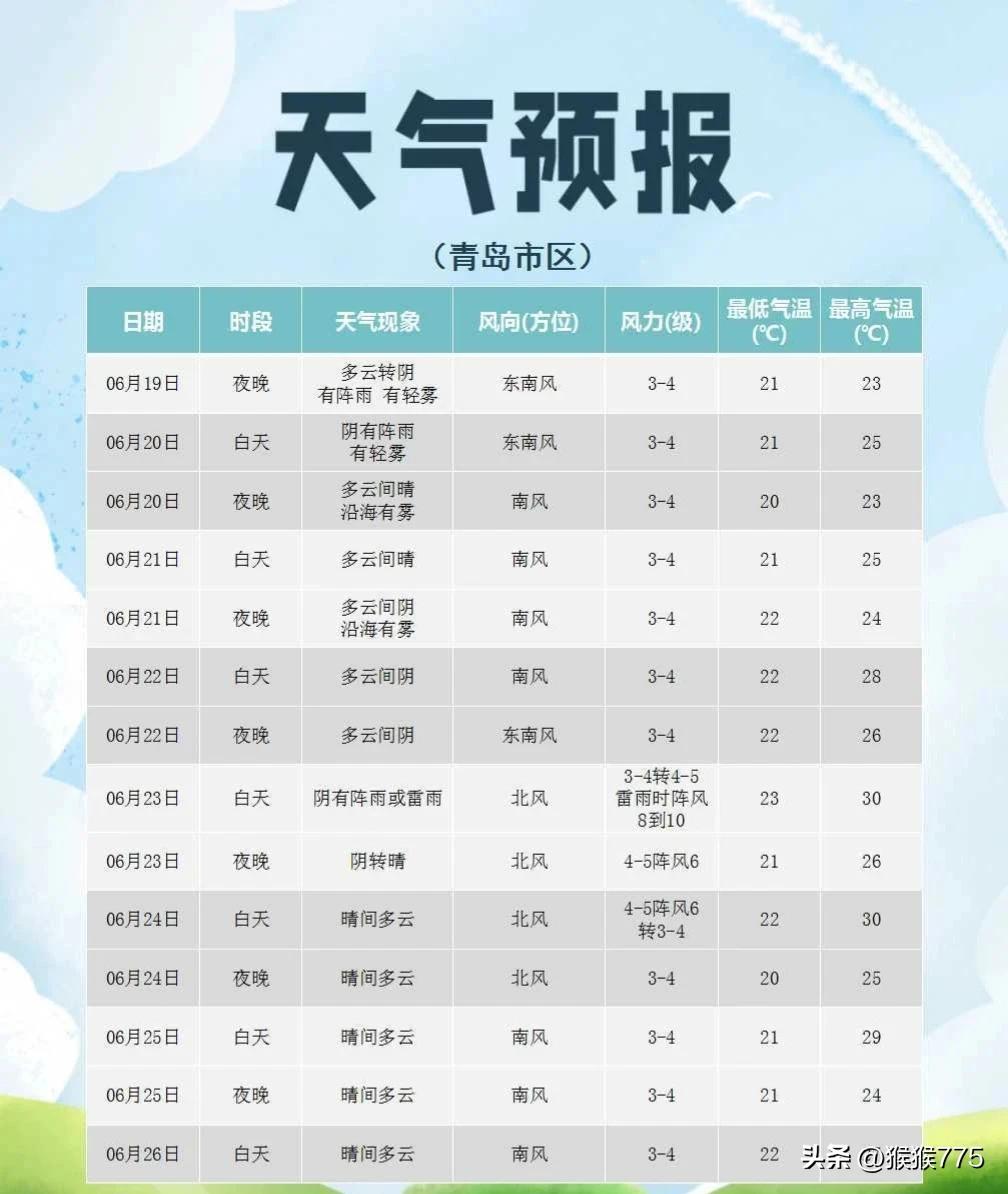 山东发布预警，连续4天！
出门带伞，青岛今天将迎......