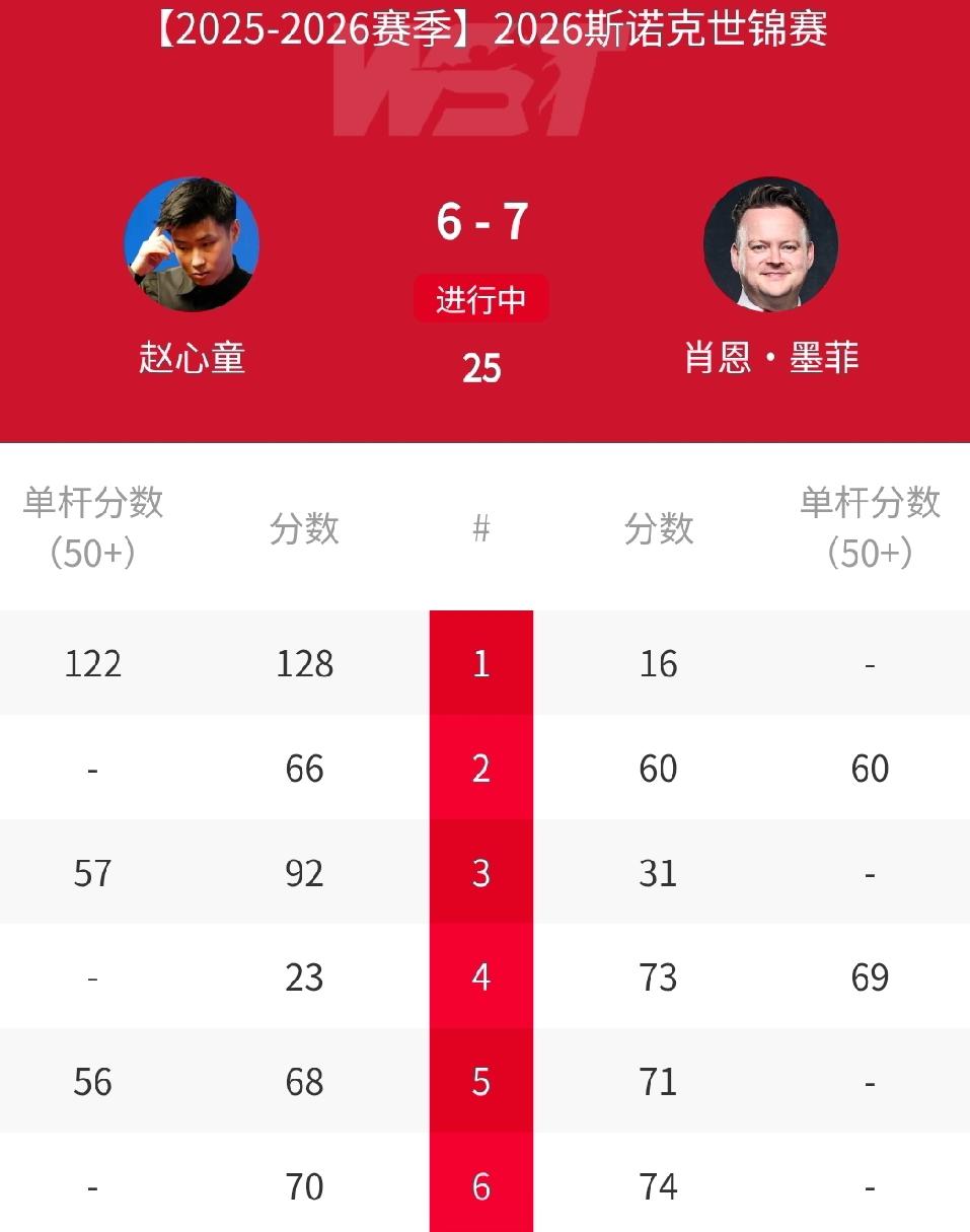 62-50，🇨🇳赵心童单局逆转，6-7再追一局，再次迫近墨菲！北京时间4月2