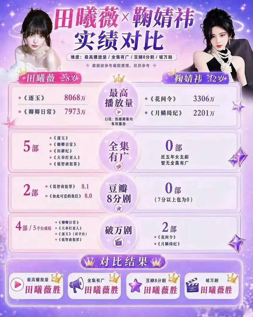 田曦薇vs鞠婧祎实绩对比图，你pick谁？ 