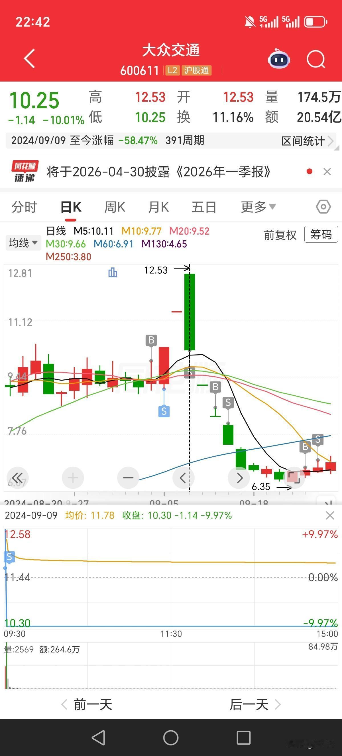 翻出以前妖王大众交通最黑暗的交易日

感想就是年轻时的手速就是快 哈哈…