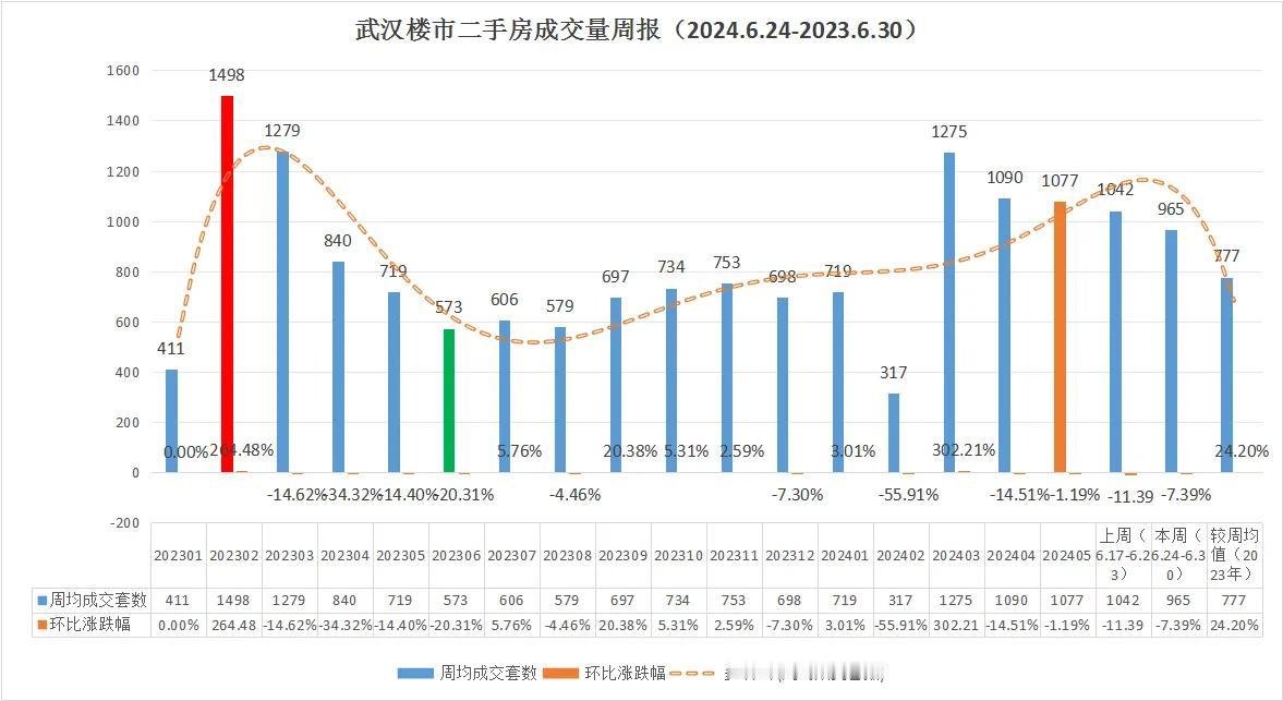 完犊子了，今夜无眠！武汉楼市跌破了！破发了！

武汉楼市2024年6月份本周（6