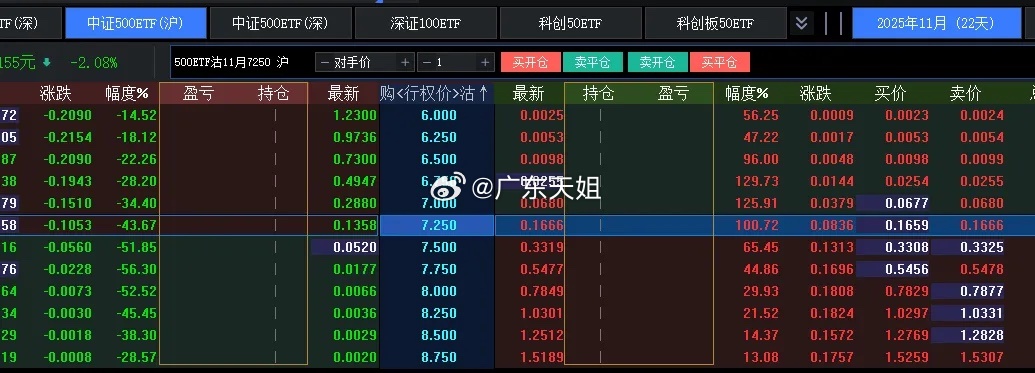 2点21分，中证500指数主力认沽合约翻倍，今天的跌幅差不多了，刚刚，目标股低吸