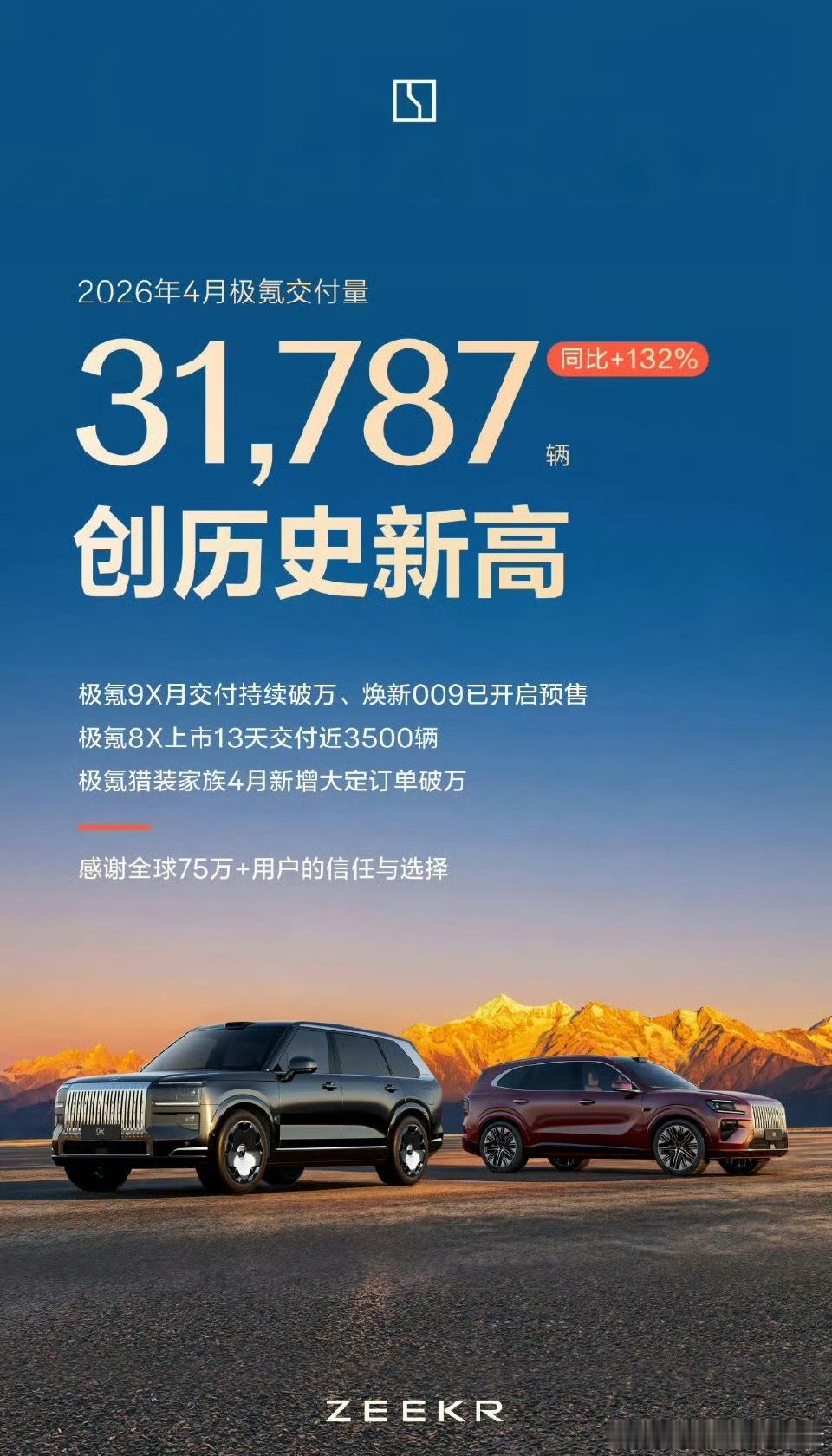 极氪月交付量创历史新高极氪也创新高了4月交付31787台极氪8X交付提升之后估计