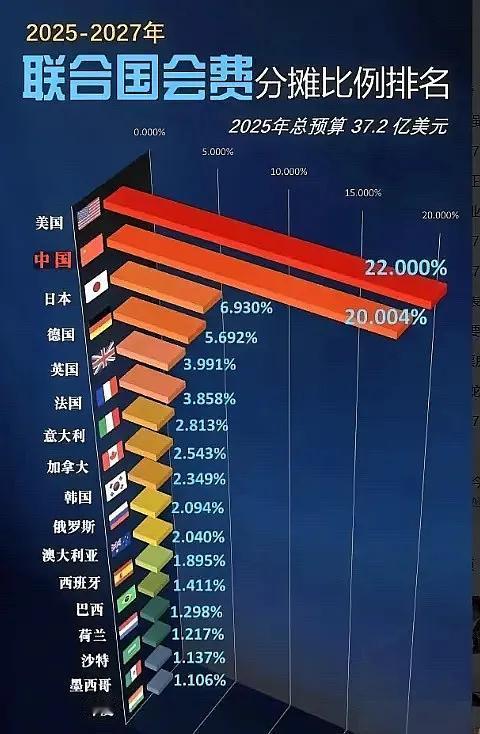 好家伙，原来中国交的联合国会费比俄法英三国加一起还要多2倍，这是穷哥们众筹，土豪