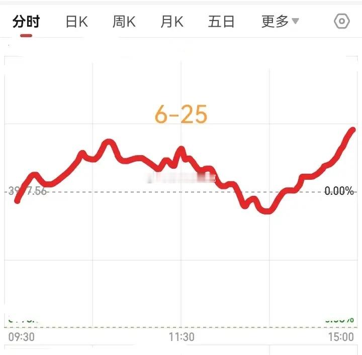明天星期四，大盘会怎么走呢？请看下图。预计明天像是低开高走，然后震荡一会儿又拉升