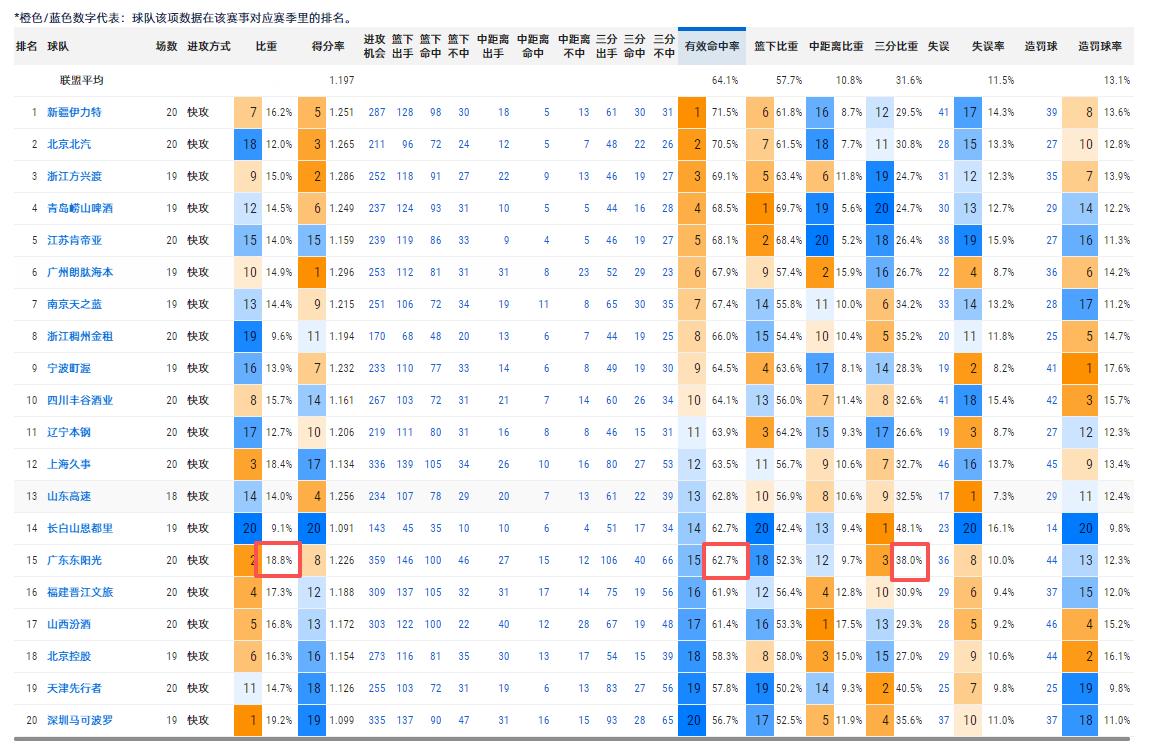 嘿嘿，宏远队最近开始微调自己打法了。快攻比重下调了0.5%，也就是20场球，在最