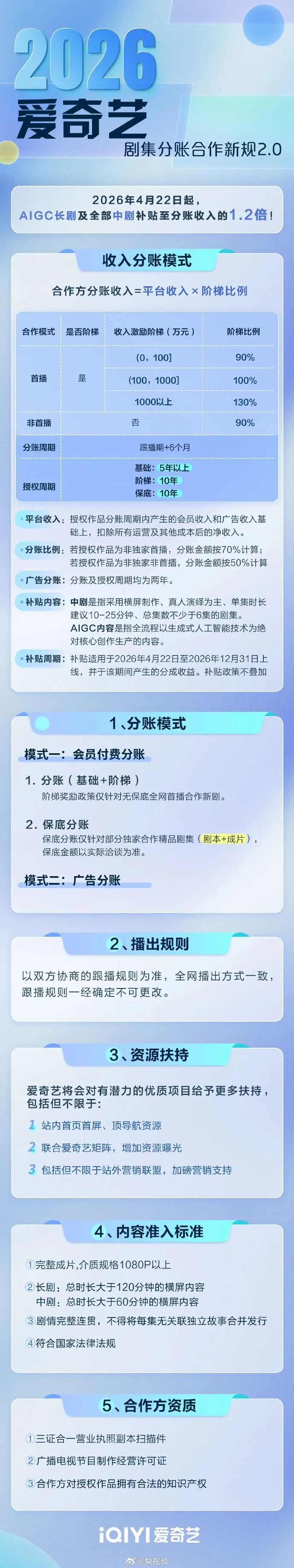 #爱奇艺AIGC长剧补贴至分账的1.2倍#4月21日，据中国电视剧制作产业协会青