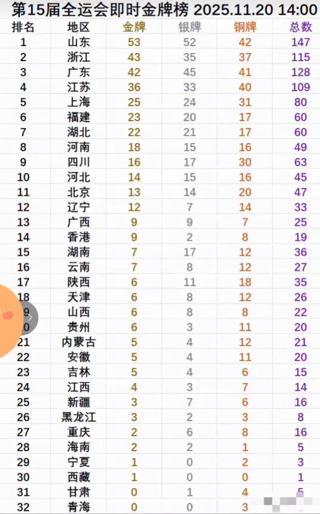 截止今天下午，全运会奖牌榜金牌榜 