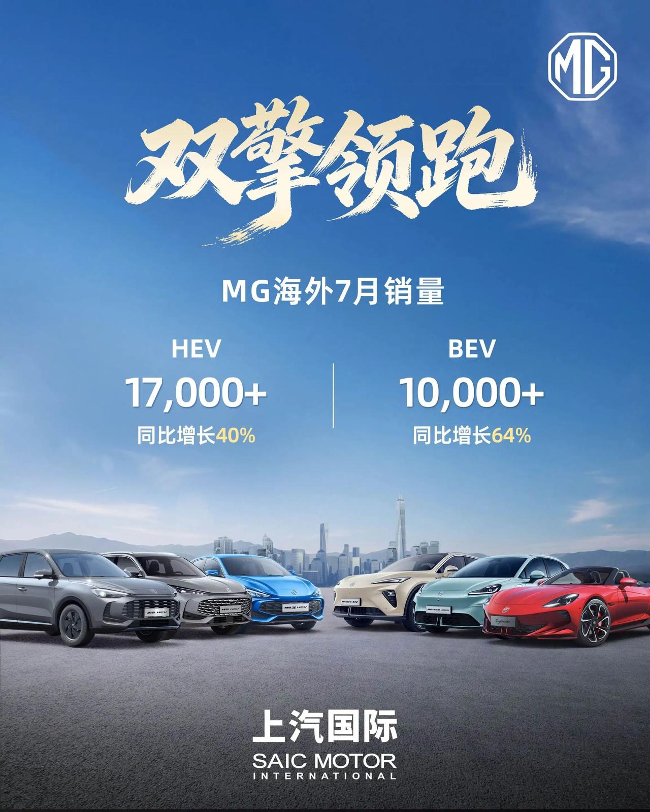 上汽MG海外7月销量强势增长
其中MG HEV车型销量同比增长40%，MG BE