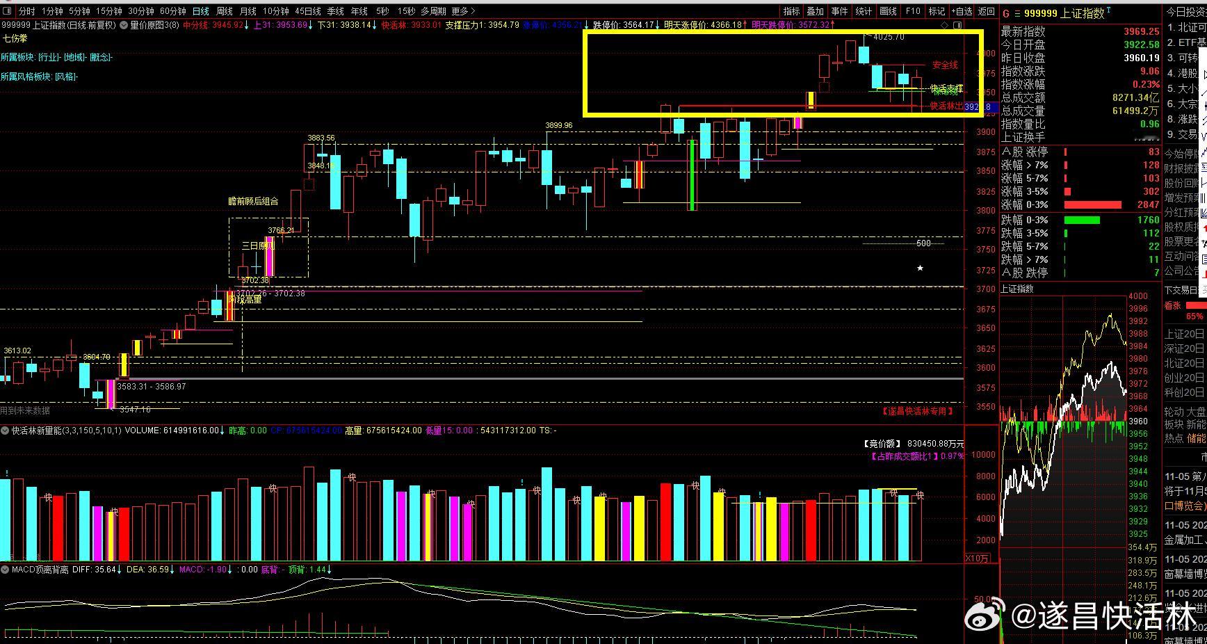 a股大盘大盘分析 【操作建议】市场缩量上涨。全天低开高走，跌至重要支撑位后，震荡