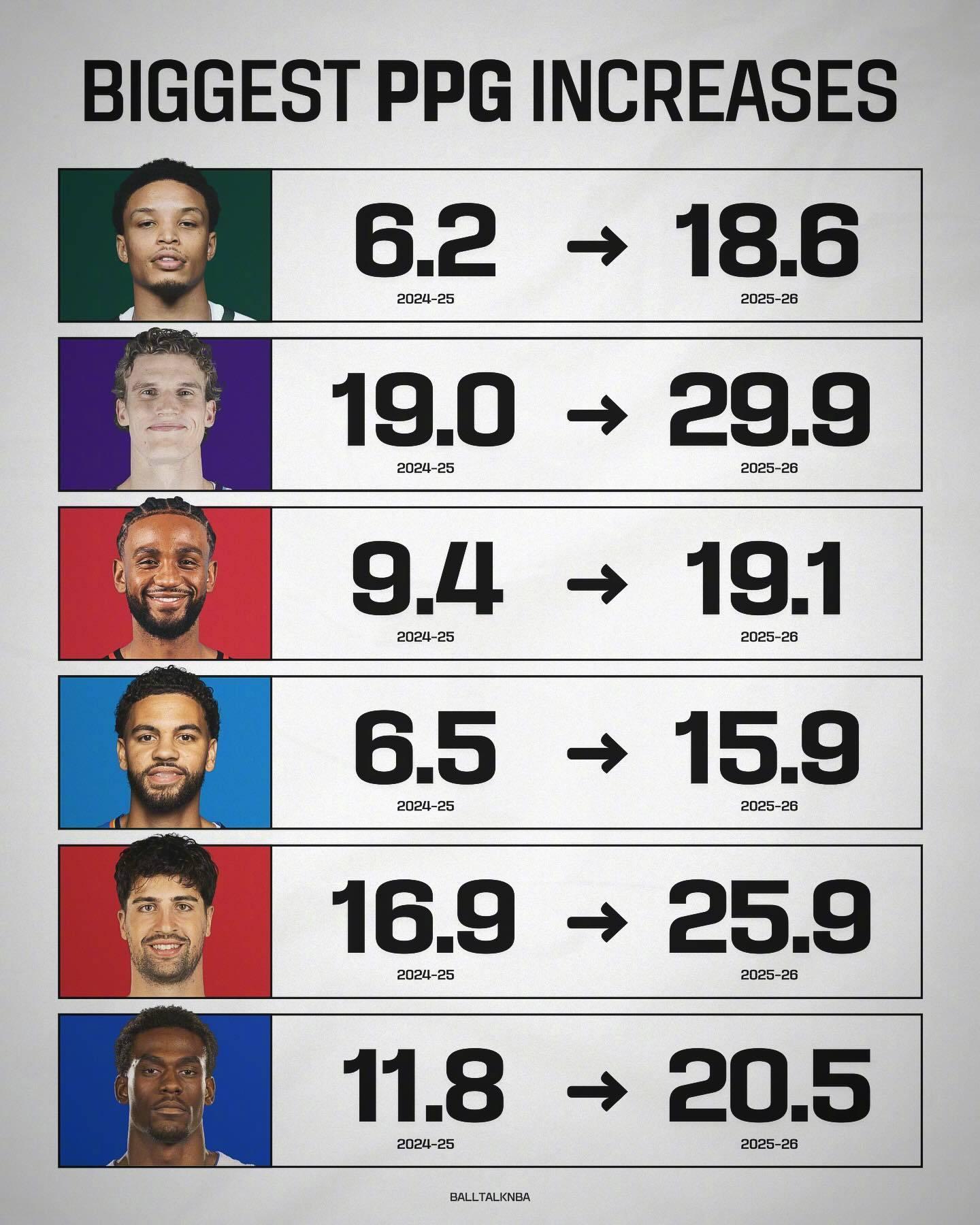 新赛季得分增长最多的6位球员，这不基本上就是最快进步球员名单嘛。 