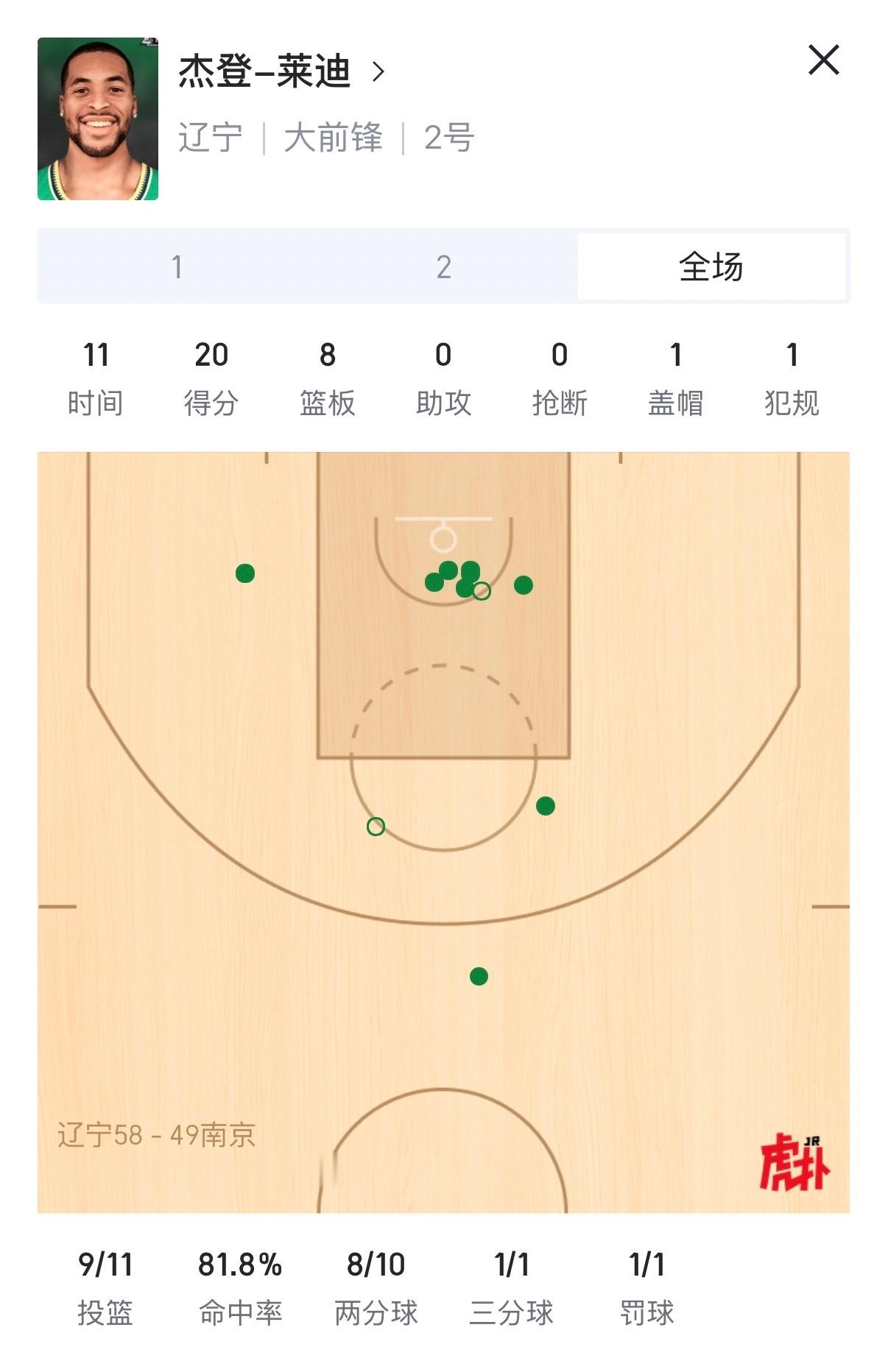 第二节双大外效果不错，莱迪拿下20分8篮板，辽宁58-49领先南京进入下半场。辽