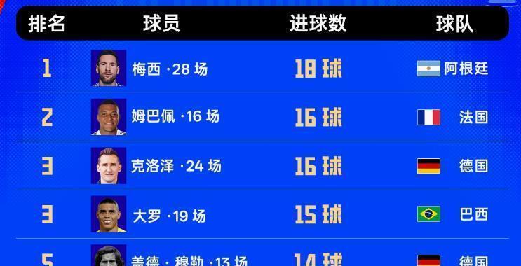 一场3-0后！法国仍具三大优势，姆巴佩造跨代双雄，两战四球争金球 