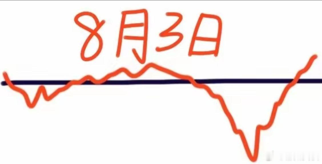 下周一大盘会怎么走呢？下面就是我的看法：请看图，预计会高开（昨晚美股收涨），然后