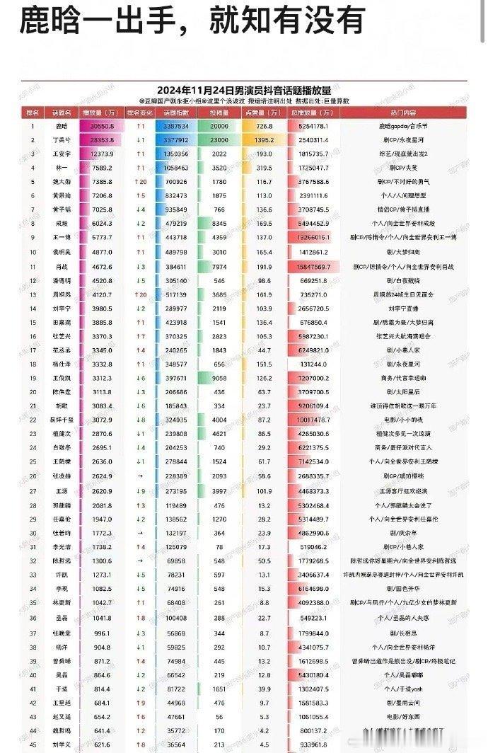 鹿晗一出手就知有没有   2024年11月24日男演员dy话题播放量 Top 1