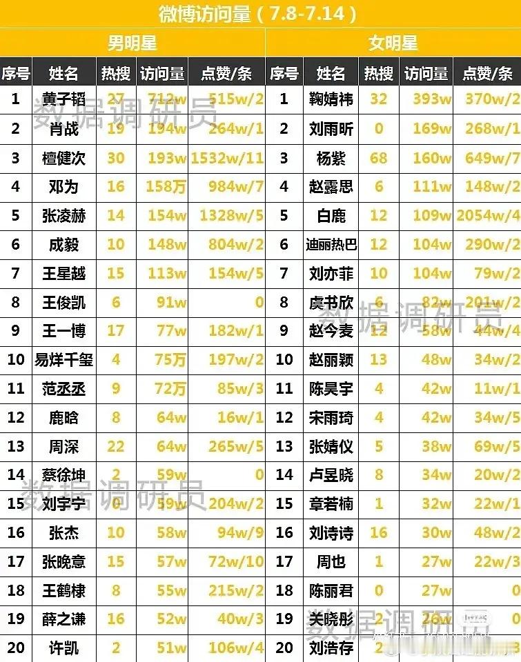 张凌赫现在还没过1万5，大流量的门槛怎么也得是3万~ ​​​