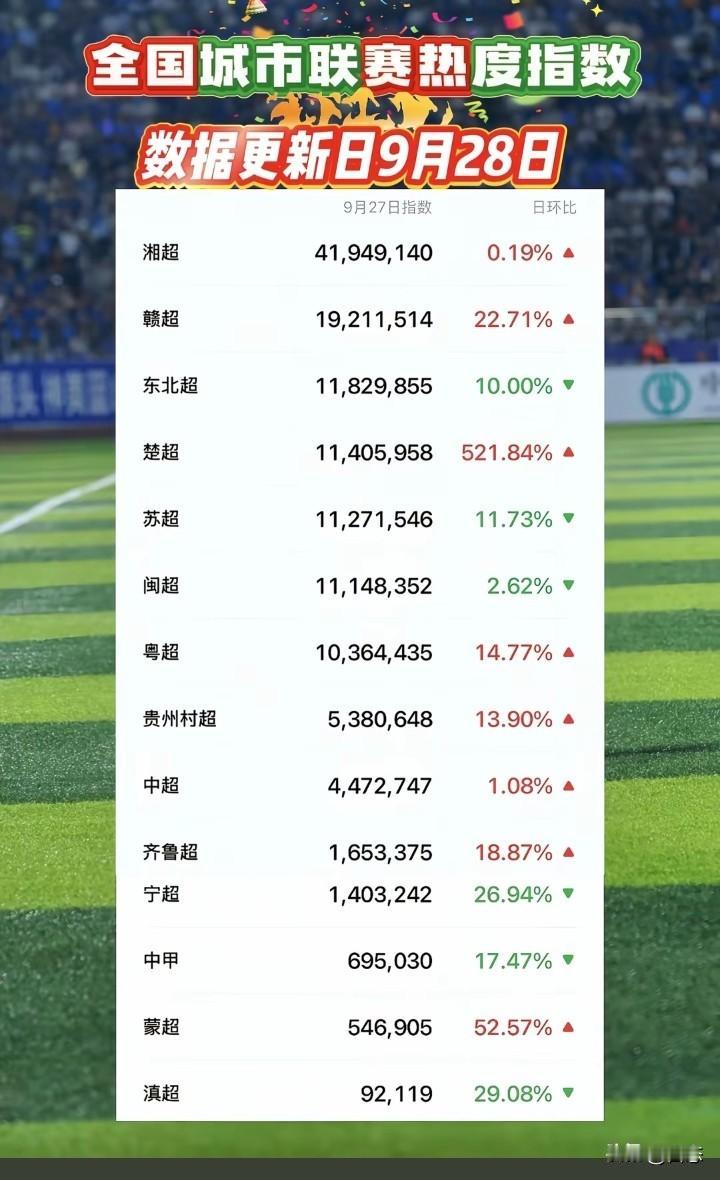 全国城市联赛热度指数排名，数据更新9月28日，由于苏超没有比赛，湘超以4000多