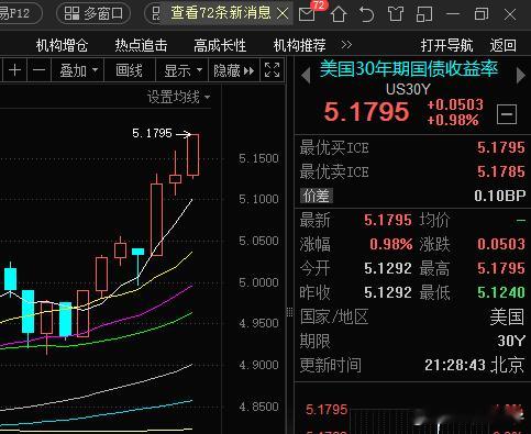 美债疯了。。。 