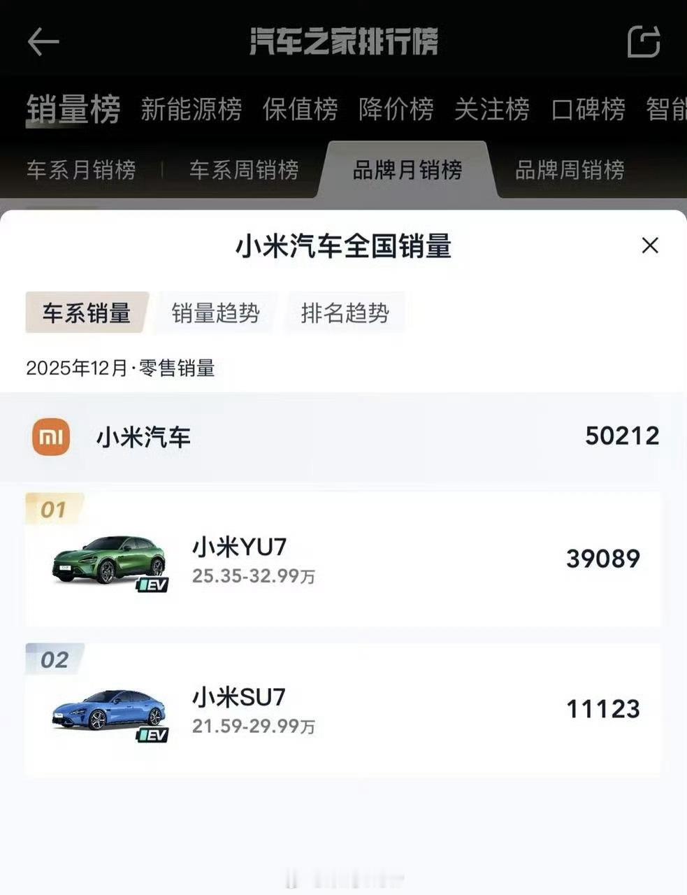 雷军回应小米汽车1月交付量很多人纳闷为什么小米汽车1月份的交付量不高，其实从下图