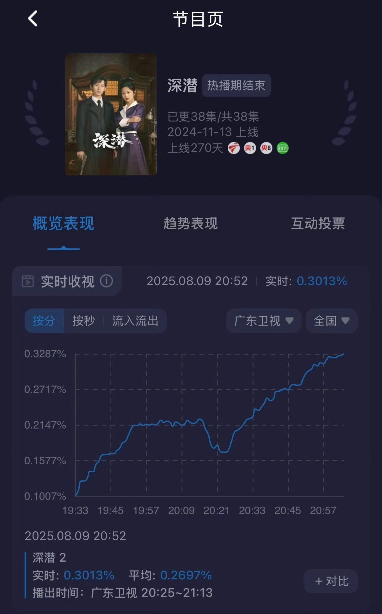 成毅主演《深潜》上星广东卫视黄金档，，实时卫视电视剧第一，成毅扛剧能力太强了，好