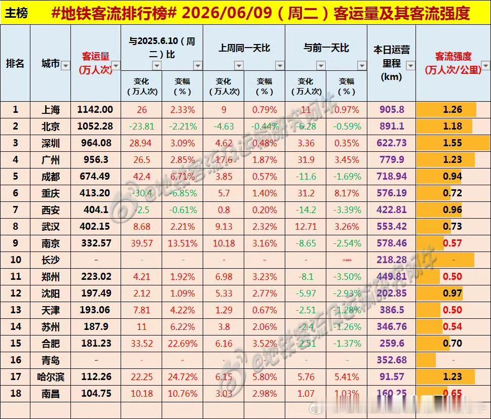 周二重庆、西安、武汉地铁客流量均超过了400万人次[呲牙][呲牙][呲牙] 爆料