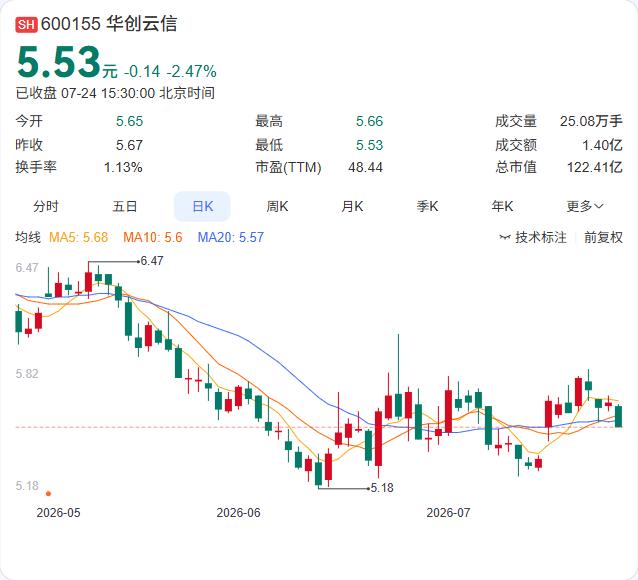 华创云信打出一套“注销+回购”组合拳。7月24日，公司公告拟注销回购户中3035