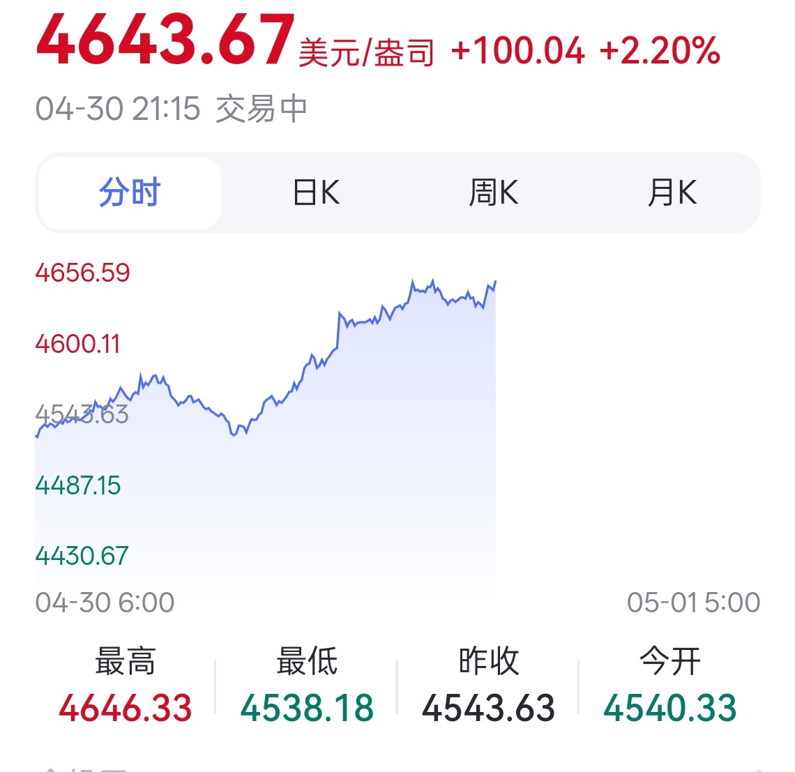 金价又起飞了啥啥啥，不是刚大跌么，这也就修复一点就叫起飞呀，哼我才不信，不过看到