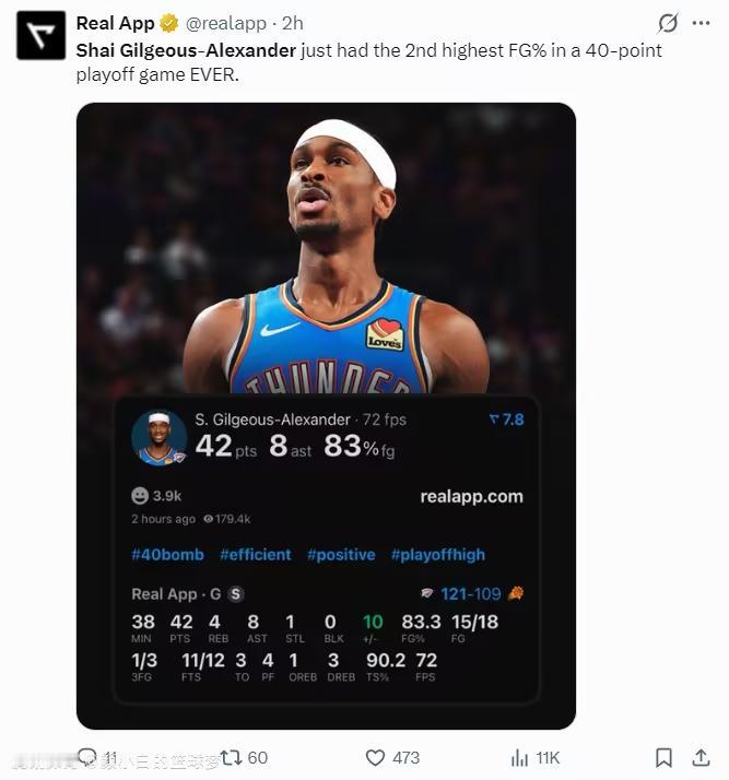 雷霆横扫在望！SGA狂砍42分创8项纪录，霸气宣言