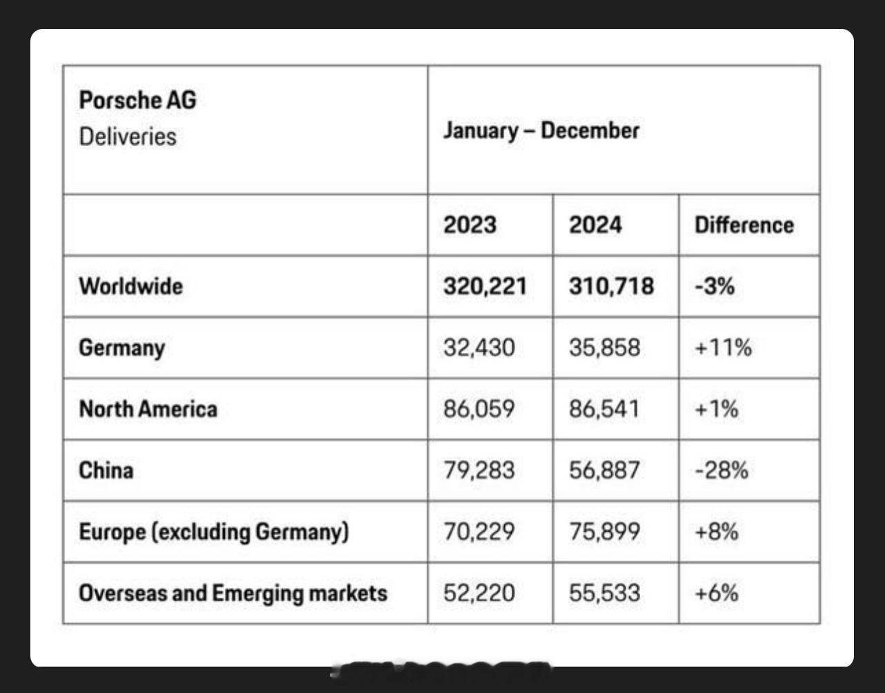 2024年度 Porsche & Lexus年度销量全球不同地区销量明细 一目了