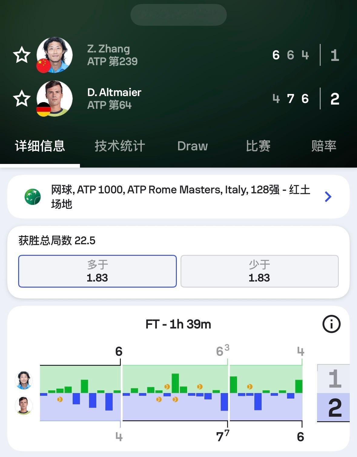 张之臻次盘错失2个赛点与发胜，6-4/6-7(3)/4-6不敌阿尔特迈尔，止步罗