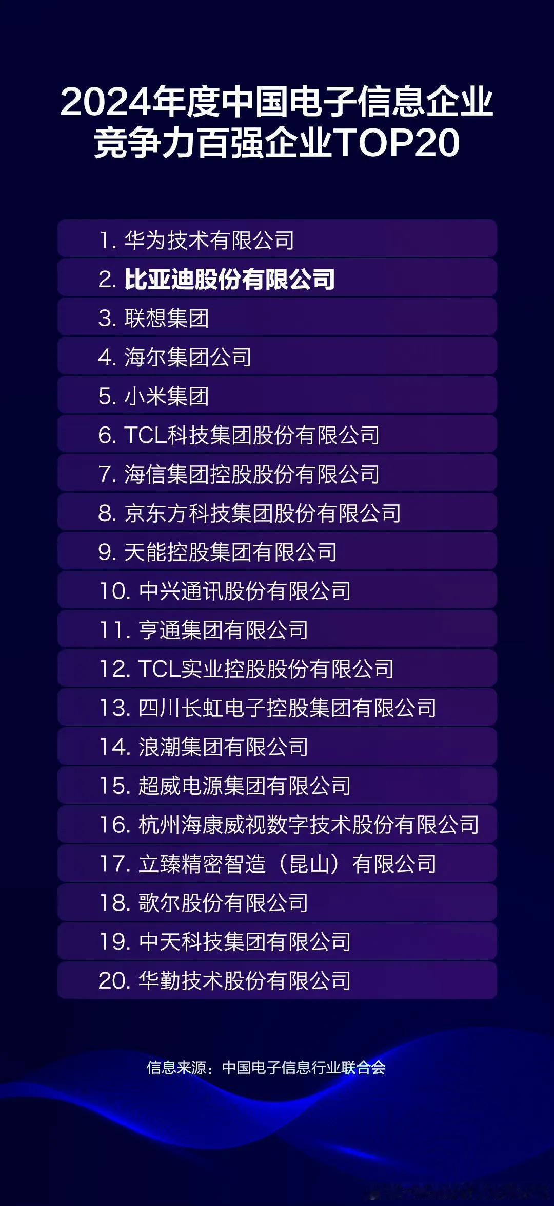 仅次于华为，比亚迪位居2024年度中国电子信息企业竞争力百强企业第二名！其实也是