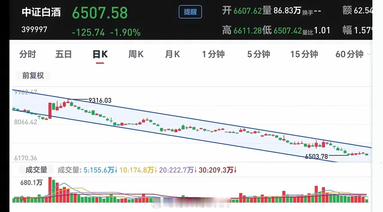 基金：我今天搞了点白酒今天下跌幅度排名前五的板块是：港股创新药板块，恒生科技板块