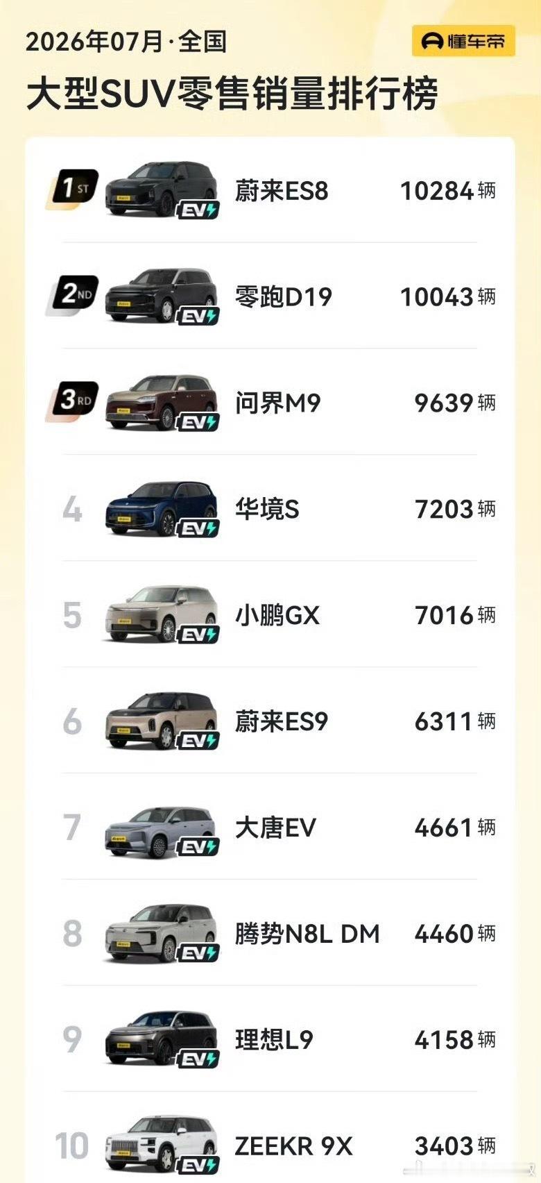 哦豁，蔚来又霸榜了，ES8继续领跑7月大型SUV销量榜，ES9受天行产能，不过也