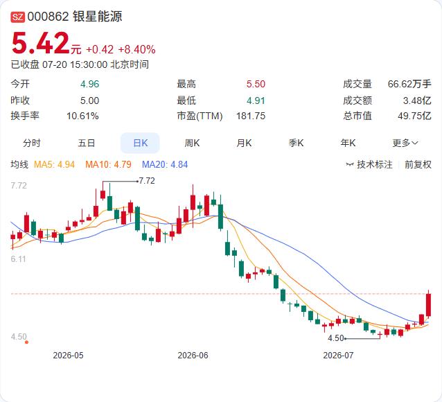 3天涨超21%触发异动！银星能源紧急提示：TTM市盈率181倍，远高于行业平均