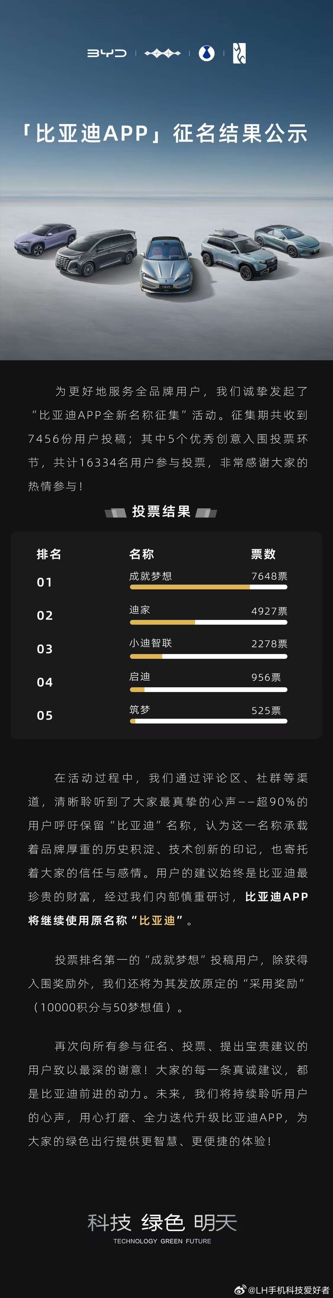 比亚迪APP征名结果公示，依旧是“比亚迪”，不做改变。我严重怀疑第一个“成就梦想