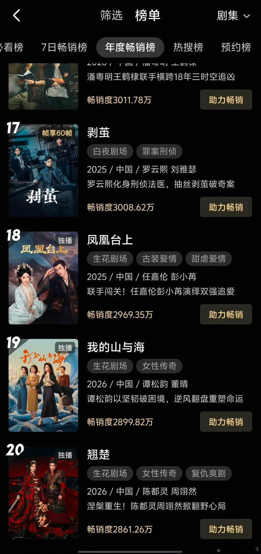陈都灵周翊然《翘楚》开播不到五天进入优酷年榜了，成为今年第二最快进拉新年榜的剧集